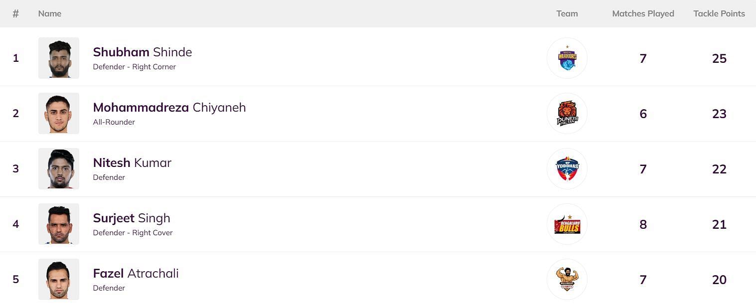 Shubham Shinde has become the first defender to complete 25 tackle points this season (Image: PKL)