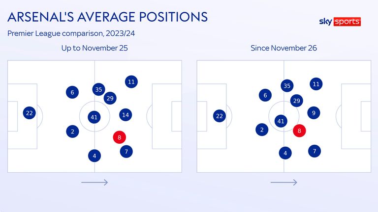 Odegaard (8) has been playing deeper since the end of November