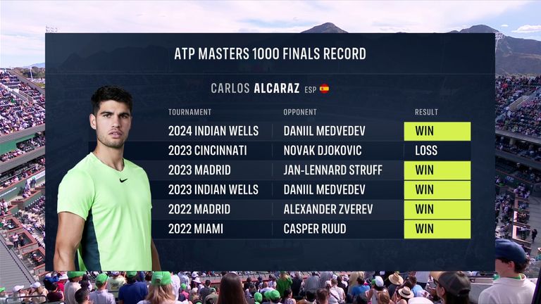 Carlos Alcaraz: Records