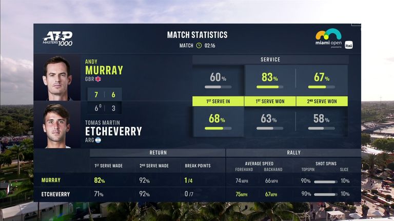 Andy Murray vs Tomas Martin Etcheverry