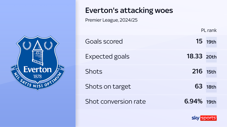 Everton's woeful attacking numbers under Sean Dyche this season