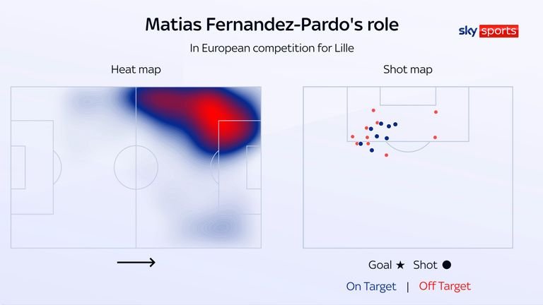Matias Fernandez-Pardo's heat map and shot map for Lille in European competition